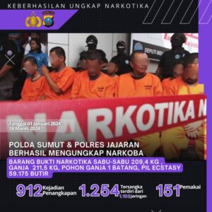 Kurun Waktu 5 Bulan, Poldasu Tangkap 1.254 Penyalahguna Narkoba