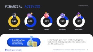 Survei Tren Fintech 2024, 42% Gen Z Gunakan Pinjol untuk Memenuhi Kebutuhan Sehari-hari