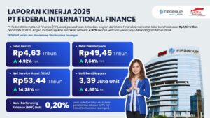 FIF Catat Laba Bersih Rp4T Periode 2025